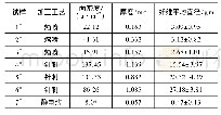 《表1 试样基本性能：气溶胶流量对空气过滤材料过滤效率和呼吸阻力的影响》