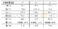 表4 织物矿物元素分析结果