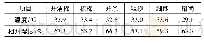 表2 各车间实测温湿度值