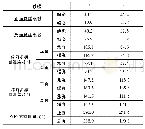 表3 试样外观保持性能测试结果