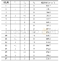 表2 响应面分析方案及结果