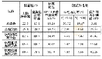 表4 蚕丝面料上染紫甘薯色素前后的抑菌、抗氧化和防紫外效果