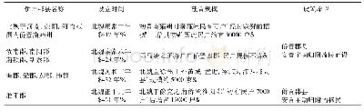 《表1 北魏时期侨州郡县设置情况表》