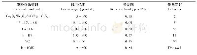 《表1 不同修饰电极电化学检测UA性能比较》