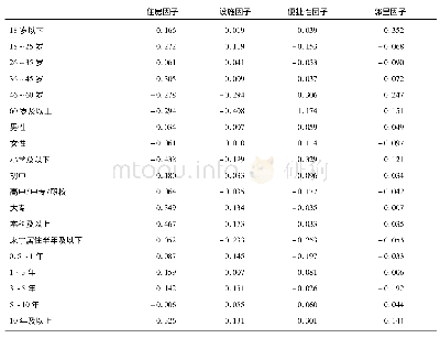 表7 不同人口属性特征农民工的居住满意度因子得分