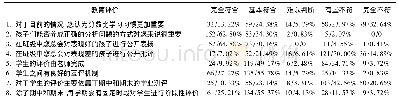 表4 乡村小学教师关于“教育评价”的信念现状