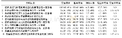 表5 乡村小学教师教育信念影响因素