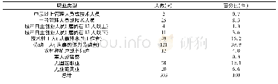 表1 幼儿父亲职业类型：南京市幼儿园家庭经济困难幼儿学前教育资助现状调查与分析