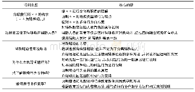 表2 融合教育园内教师培训主题及核心内容(9)