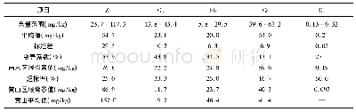 表2 土壤重金属含量特征
