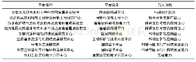 表2 专业实践平台及其育人功能