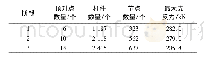 《表1 3个阶段顶升最大支反力》