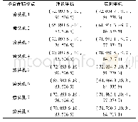 《表6 特征拟合点在整体坐标系下的理论坐标与实测坐标 (索头对耳板的拟合面)》