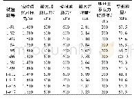 《表3 典型试验区静载试验结果》