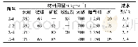 《表6 不同矿物质粉体组合的混凝土配合比》