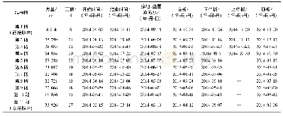 《表1 方案1各结构段开挖工期及关键工序时间节点》