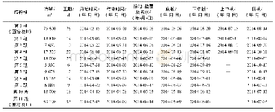 《表3 方案3各结构段开挖工期及关键工序时间节点》