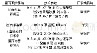 《表1 屋面系统参数：大跨度屋面彩钢瓦一次铺装技术》