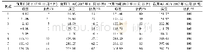 表1 各阶段约束应变及所占比例