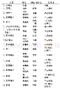 《表1 工程地质条件：天津市第一中心医院新址扩建项目深基坑降排水施工技术》