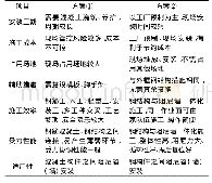 《表1 施工方案比选分析：某超高层建筑黏滞阻尼墙与外框钢结构同步安装关键技术》