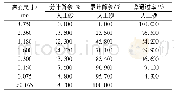 《表3 细骨料筛分结果：金峰水库沥青混凝土心墙现场铺筑试验研究》