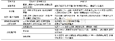 《表1 基坑支护常用方法及适用条件》