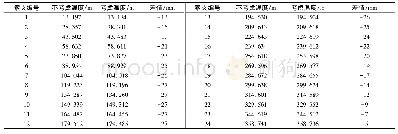 《表7 两种情况下的索夹定位坐标(2)》