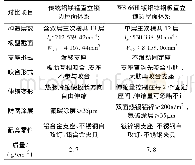 表1 传统铝镁锰屋面与镀铝锌钢板屋面体系对比