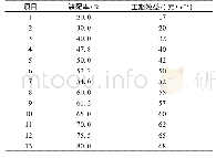 表4 工期效益计算：装配式混凝土建筑的增量成本模型研究