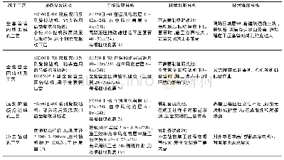 表1 桩基工艺比选分析：全套管全回转钻机与旋挖钻机在超厚回填复杂地层的联合应用