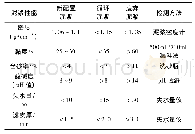 表2 护壁泥浆性能指标：临近钱塘江富水软土块石地区超深地下连续墙施工技术