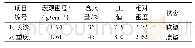 表1 泥浆物理参数：工程废弃泥浆快速无害化处理研究