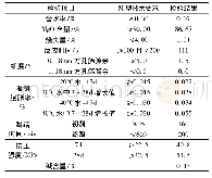 表1 膨胀剂技术指标：补偿收缩混凝土在大型污水处理厂中的应用