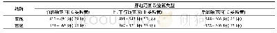 《表1 穿越位置及施工监管类型》