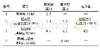 表2 围岩应力应变监测数据