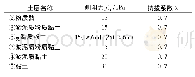 表2 土层物理力学性质指标