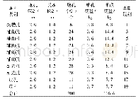 表2 孔网参数与装药量：开挖爆破对下方高铁隧道振动影响研究