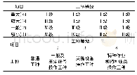 表2 班组岗位分级方法：高速公路建设工程施工班组规范化管理机制研究