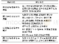 表1 素万纳普机场项目BIM技术应用目标