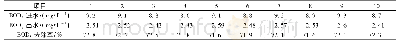 表4 生态砾石床对BOD5的去除率