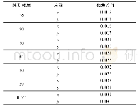 表2 焊接参数：基于数值模拟计算的超高层建筑结构性态监测研究