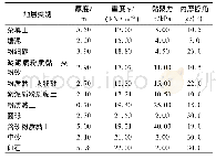 表1 各土层主要力学指标