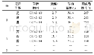 表3 返回的塔机运行数据(部分)