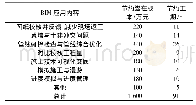 表2 BIM应用效益：BIM技术在政府代建制项目中的应用研究