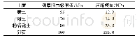 表1 土层参数：基于BIM的桩基础绿色施工技术