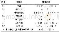 《表2 骨创伤患者并发静脉血栓栓塞症影响因素赋值说明》