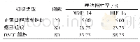 《表1 3种组织中MMP-14及HIF-1α表达阳性率Tab.1 Expression positive rate of MMP-14 and HIF-1αin 3tissues》