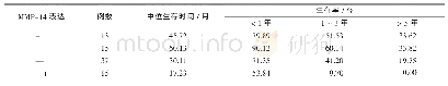 表3 MMP-14表达水平不同的OSCC患者术后生存时间和生存率Tab.3 Survival time and survival rate of OSCC patients with different levels of MMP-14 e