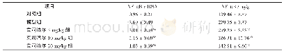 《表3 各组大鼠心肌组织NF-κB mRNA及蛋白表达水平比较》